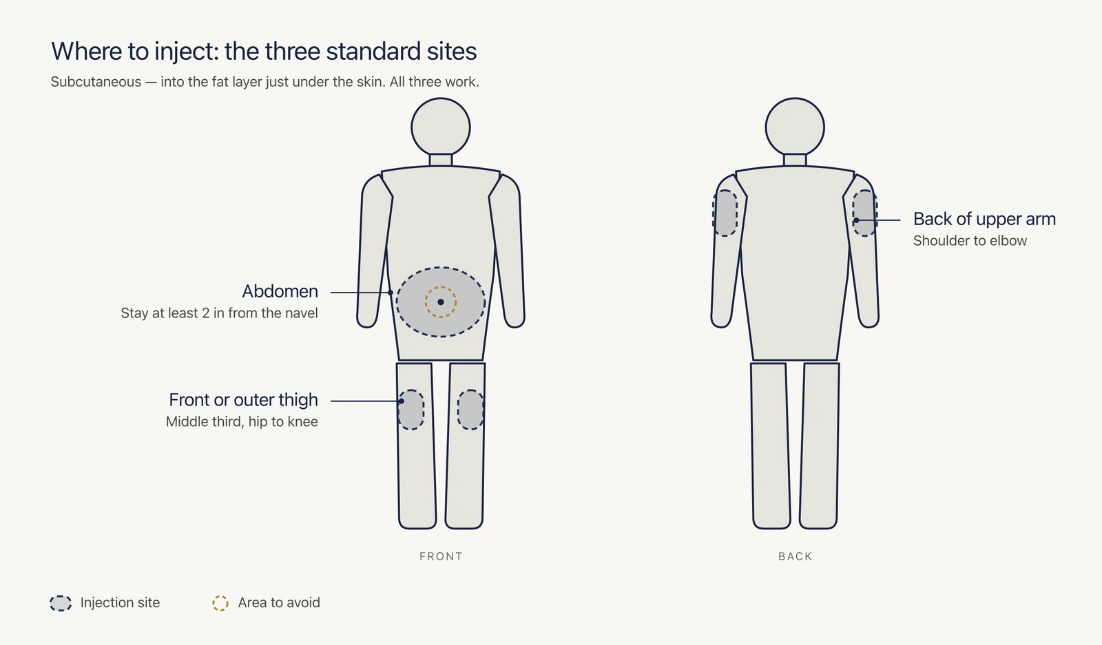 Diagram showing the three subcutaneous injection sites: abdomen, thigh, and upper arm